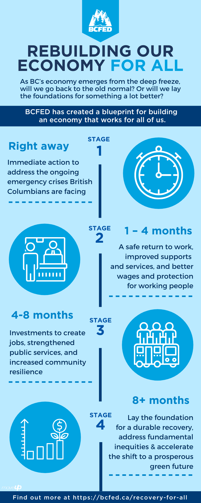 Rebuilding our economy for all: Infographic describing the four phases of recovery listed above