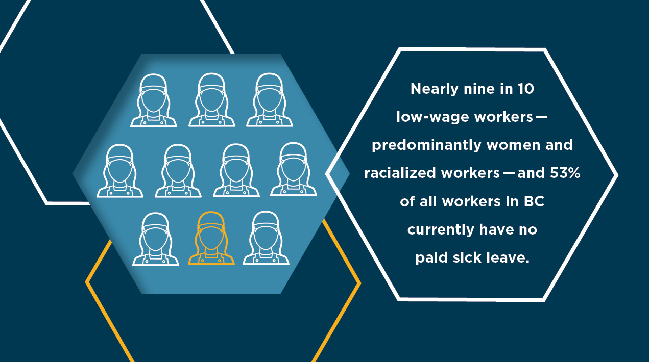 Nearly nine in 10 low-wage workers — predominantly women and racialized workers — and 53% of all workers in BC currently have no paid sick leave.