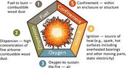 A cycle showing the stages of a dust combustion explosion: 1) Fuel to burn, 2) Disperson, 3) Oxygen, 4) Ignition and 5) Confinement